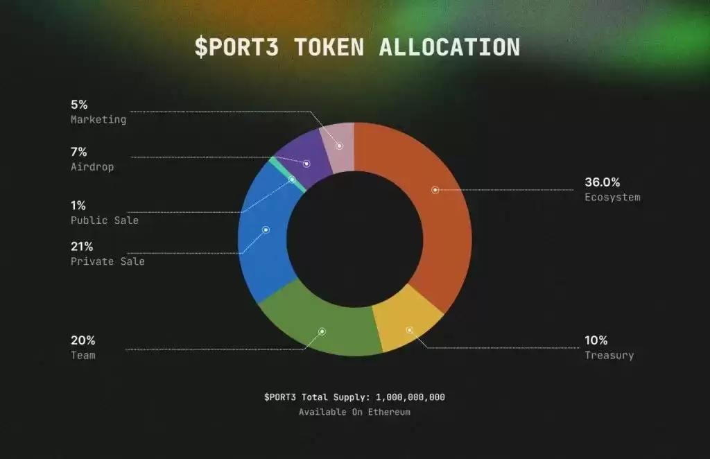 Web3���ݸ�����PORT3 NetworkͶ��ָ��