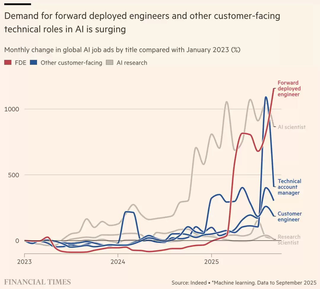 ��פ����������ʦ���� AI ����ȫ������ְҵ����λ��������������� 800%