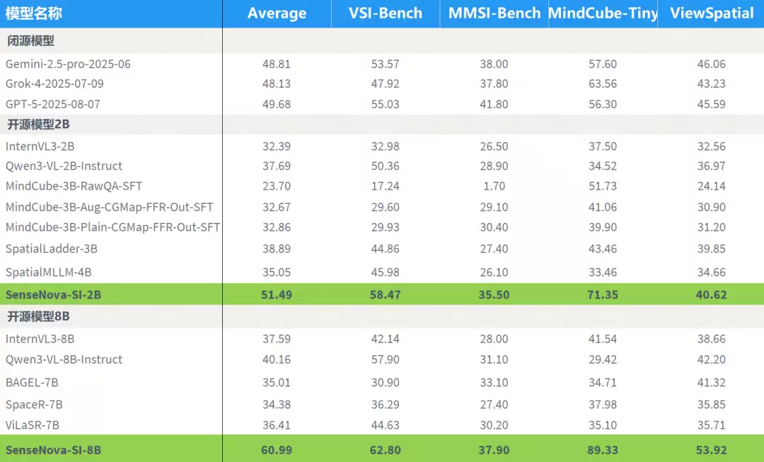 ������Դ SenseNova-SI ģ�ͣ�������ռ�ṹ���ųƶ����������� GPT-5