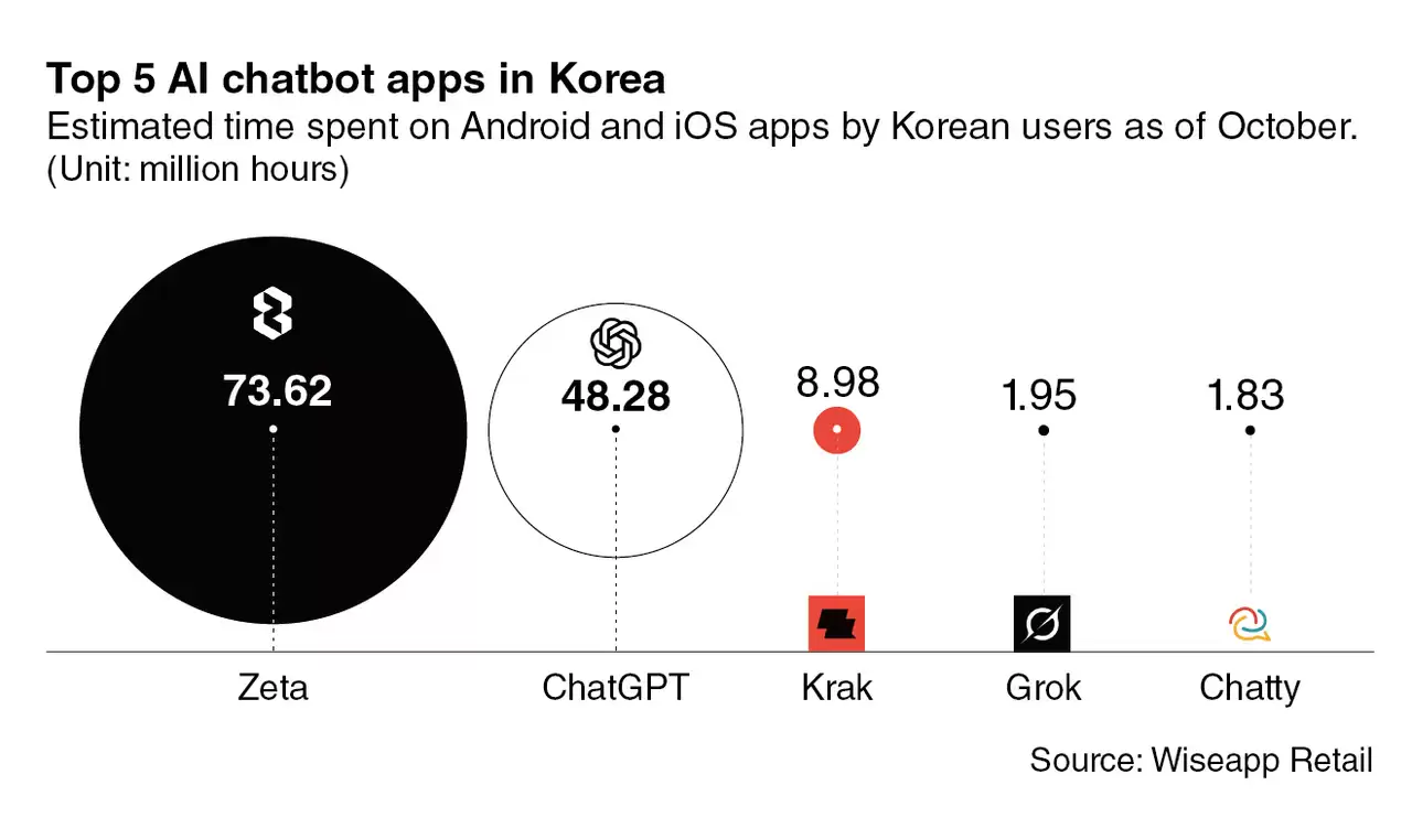 ��ѹ ChatGPT���������� AI ��������� Zeta �ɸù����ܻ�ӭ AI Ӧ��