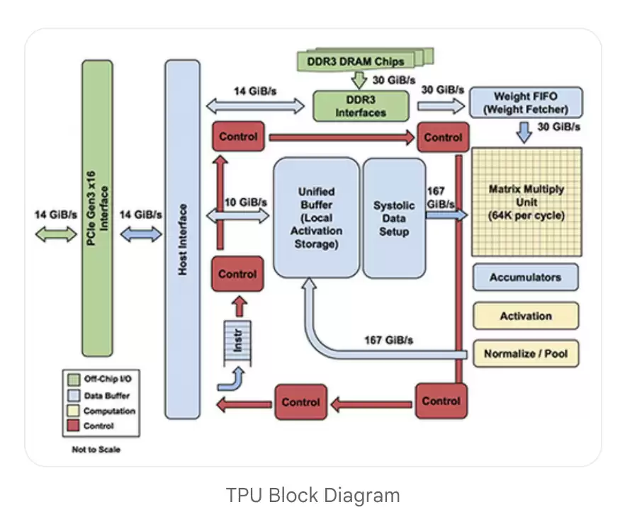 Ӣΰ����Ļ֮�󣬹ȸ� AI оƬ�ѳ�����