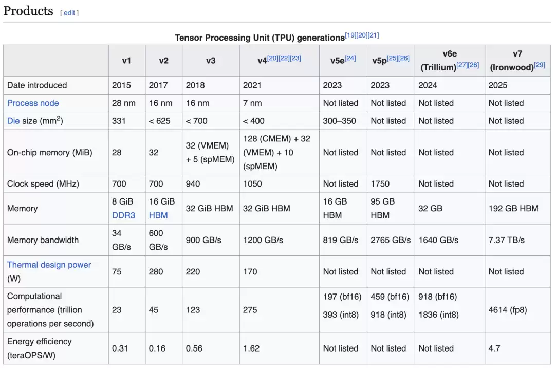 Ӣΰ����Ļ֮�󣬹ȸ� AI оƬ�ѳ�����