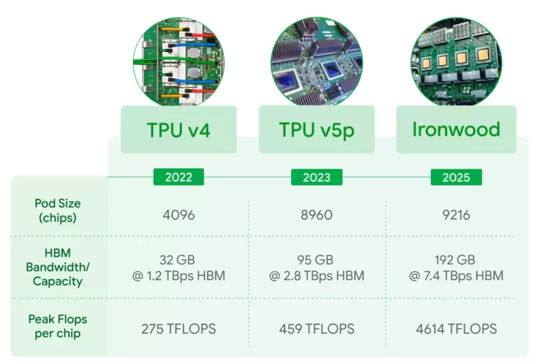 Ӣΰ����Ļ֮�󣬹ȸ� AI оƬ�ѳ�����