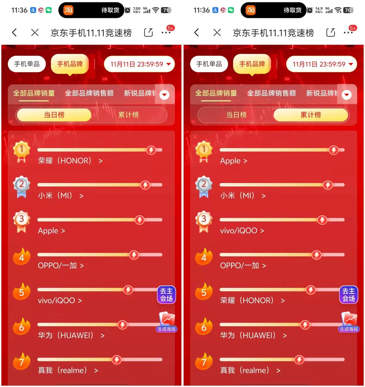 ˫ 11 ��׿�콢�����ˣ����������� 9500 �콢Ϊ�γ��ڰ�ռ������