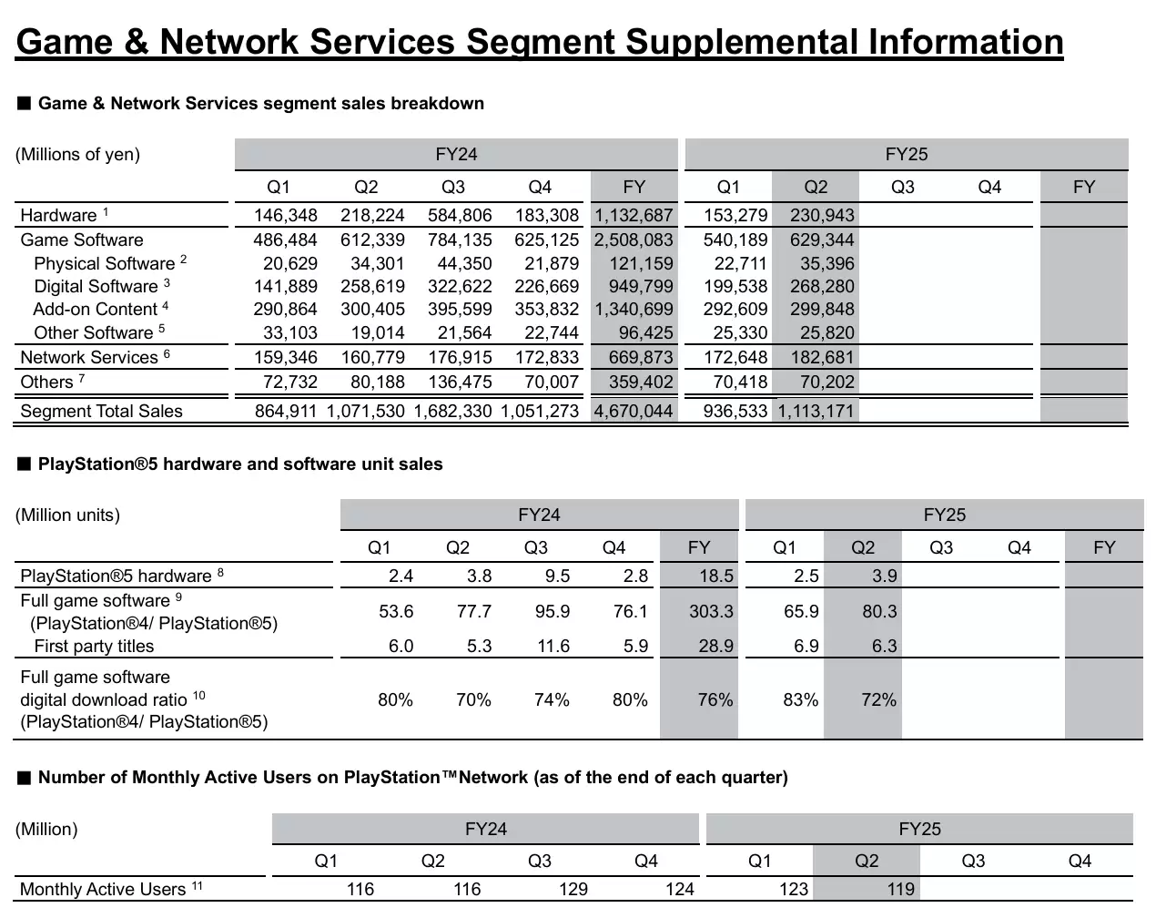 ���ṫ��2025����Q2�Ʊ���PS5��������390��̨�ۼƴ�8420��