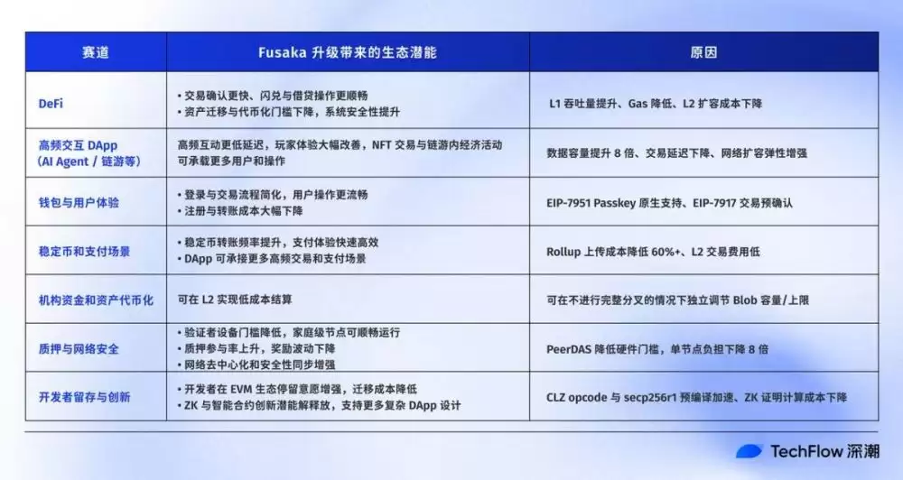 Fusaka������⣺��̫����������̬Ӱ��ȫ����