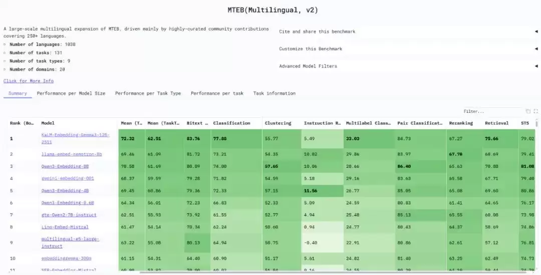 MTEB �����԰�ȫ���һ����Ѷ��Դ���ڲ���ģ�� KaLM-Embedding