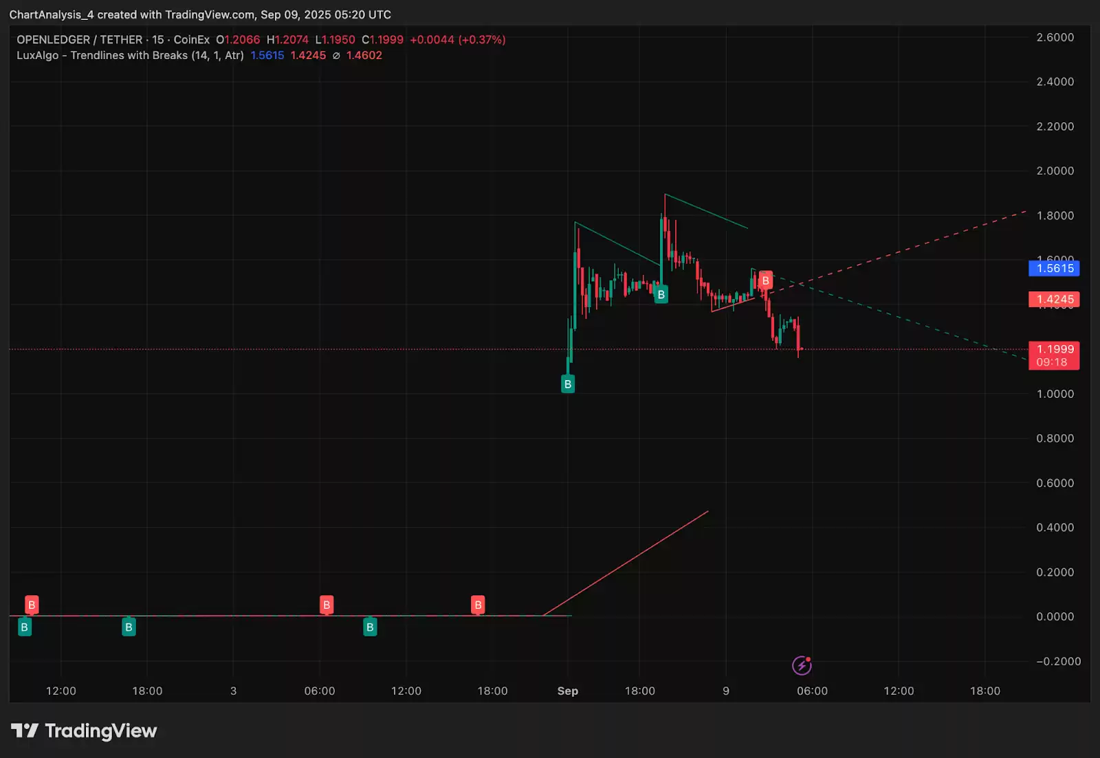 OpenLedger (OPEN)����ʲô��OPEN������ι���δ���۸���Σ�