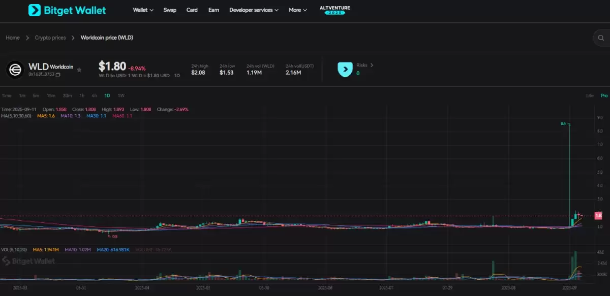 Wordcoin(WLD)��δ��Ǳ������ܷ�ﵽ4��ԪWLD��δ���۸�Ԥ��2025-2030