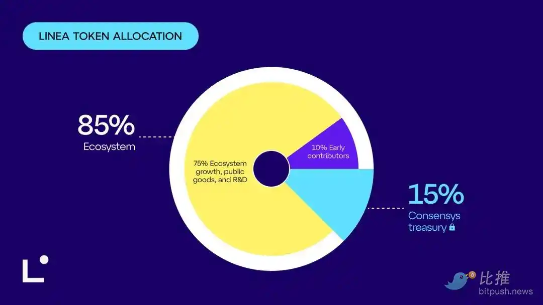 Layer2��������ĿLinea���췢���ˣ�ֵ��Ͷ����