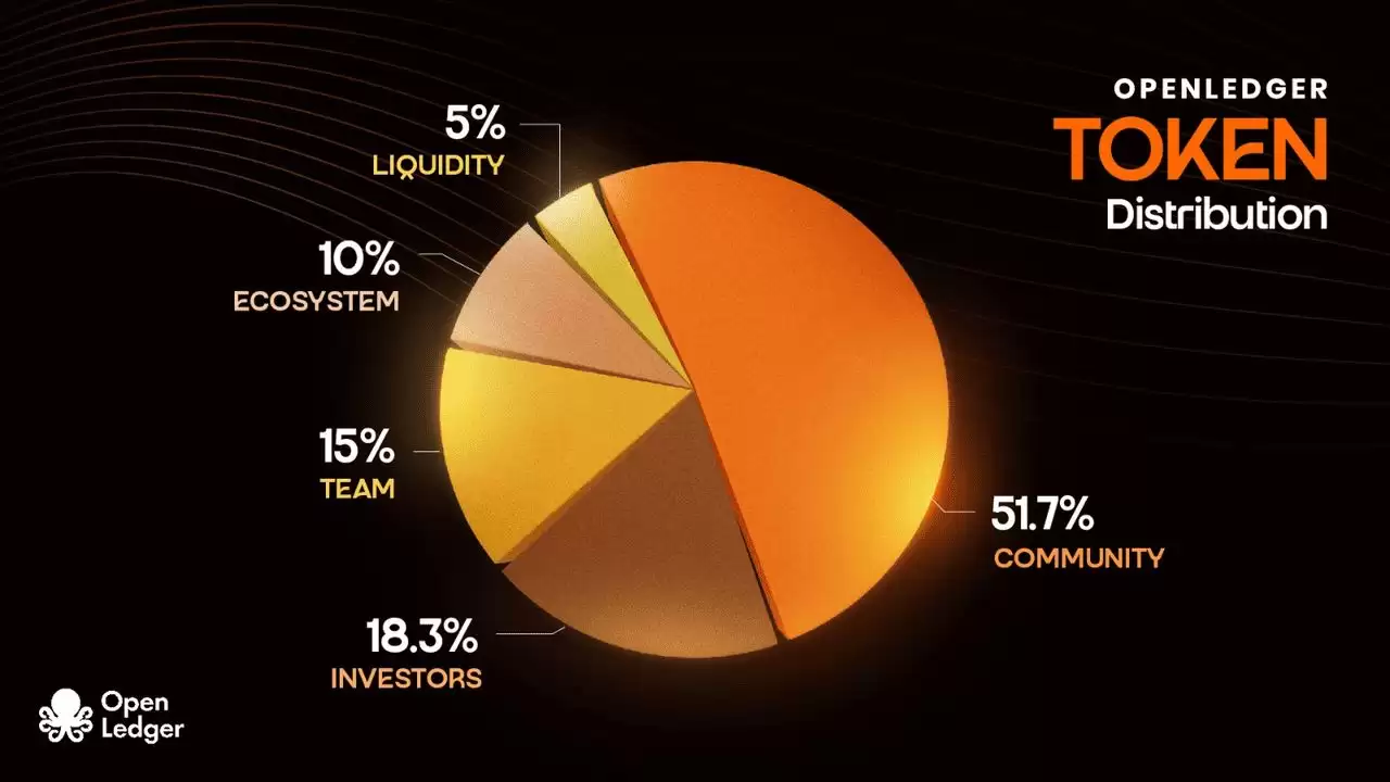 OpenLedger (OPEN)����ʲô��OPEN������ι���δ���۸���Σ�
