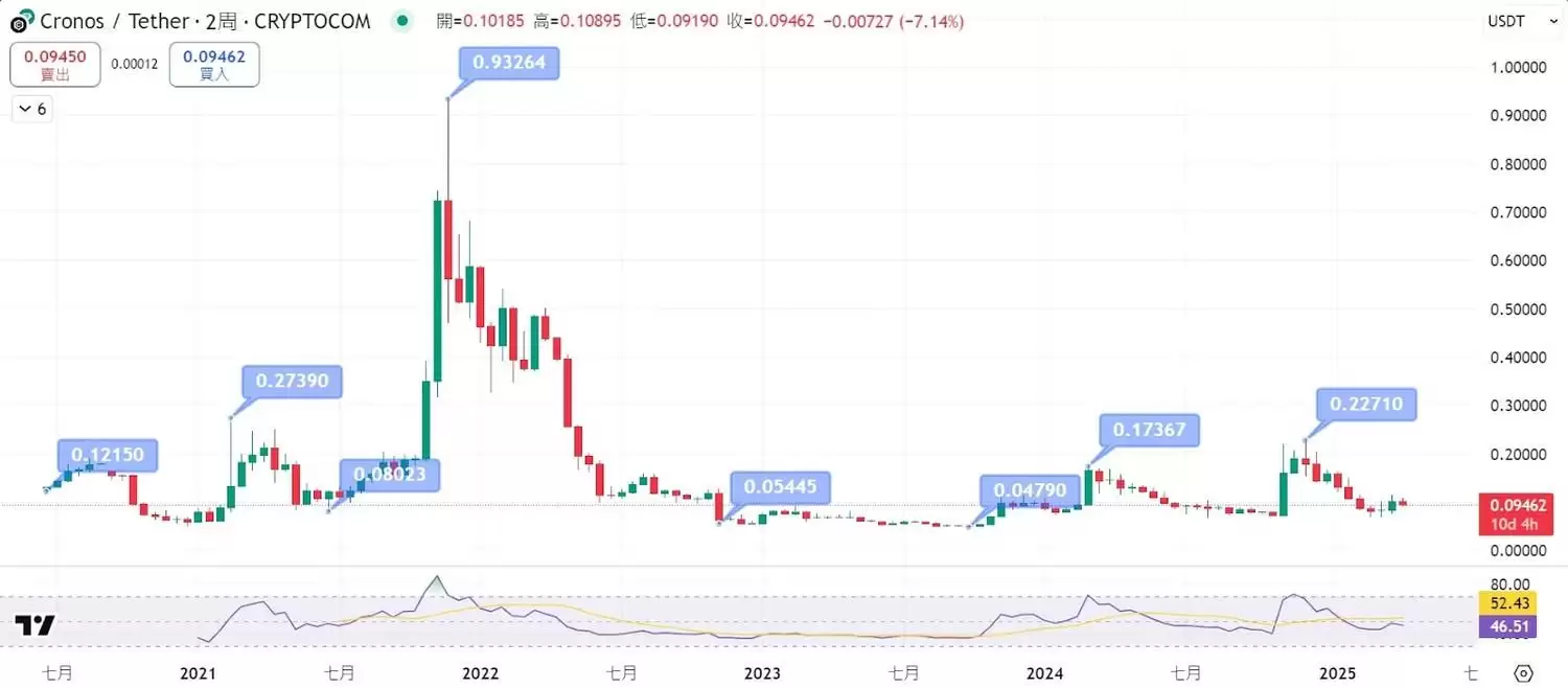 Cronos (CRO)����ʲô��δ�����ơ�Ͷ�ʻ�����2025-2030�۸�Ԥ��