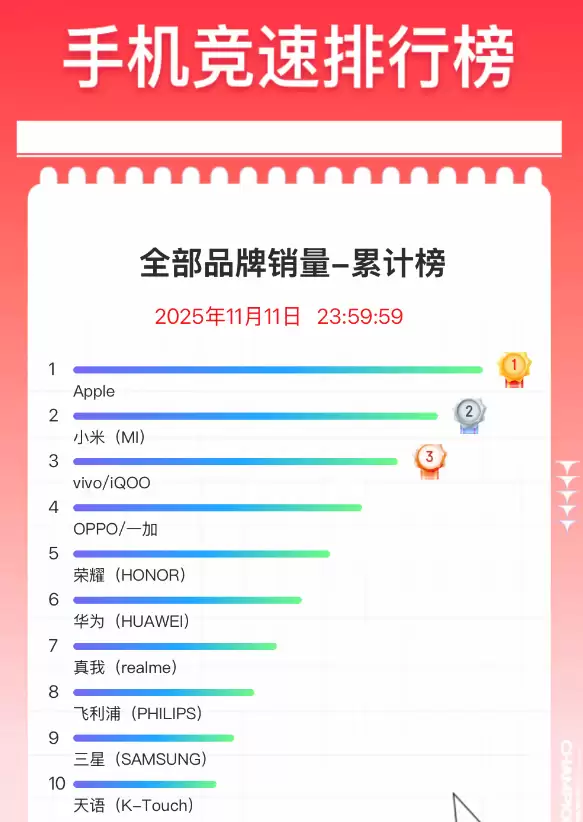 2025˫11�ֻ�������¯��ƻ�����ܣ�С�׸߶�ͻ�ƣ�������������