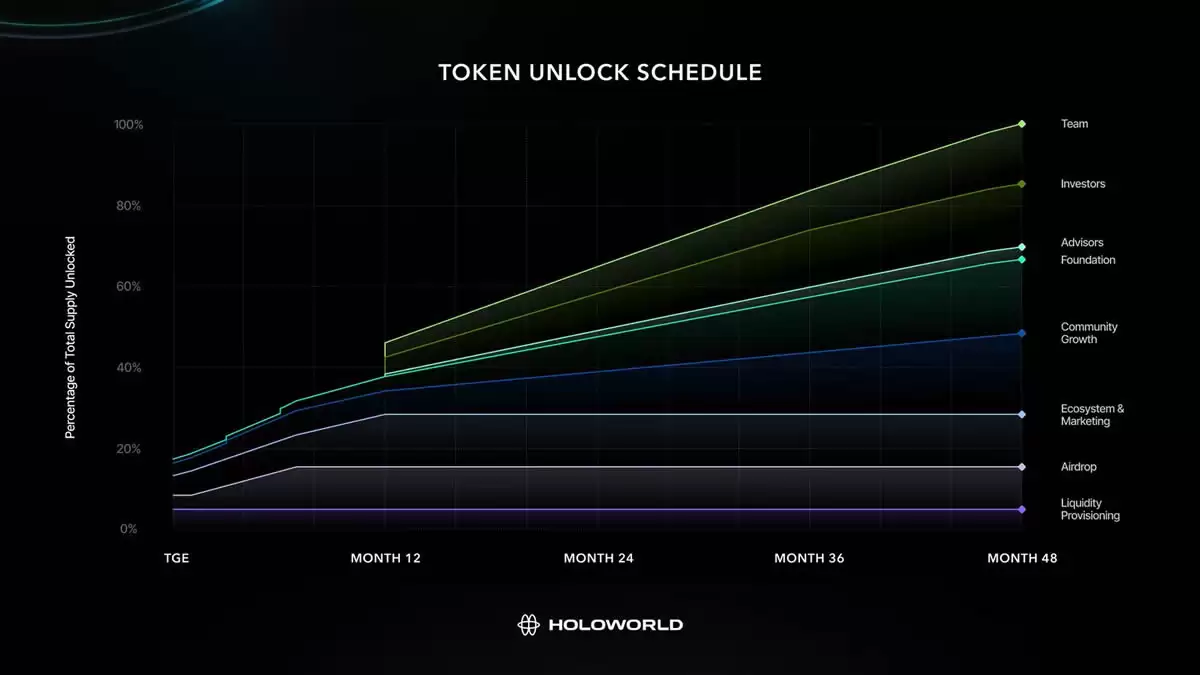 Holoworld AI(HOLO)����ʲô��ֵ��Ͷ����HOLO�����˰�