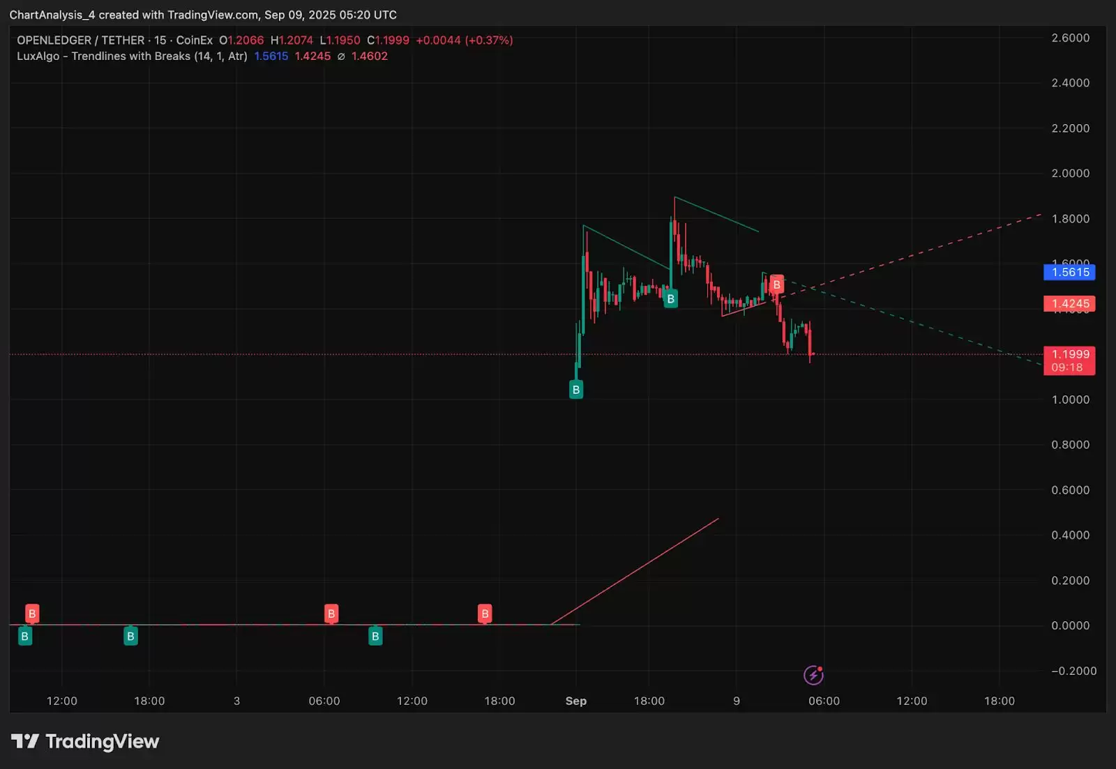 �Ұ�HODLer��Ͷ����OpenLedger (OPEN)��OPEN������Ŀ���������ƽ���