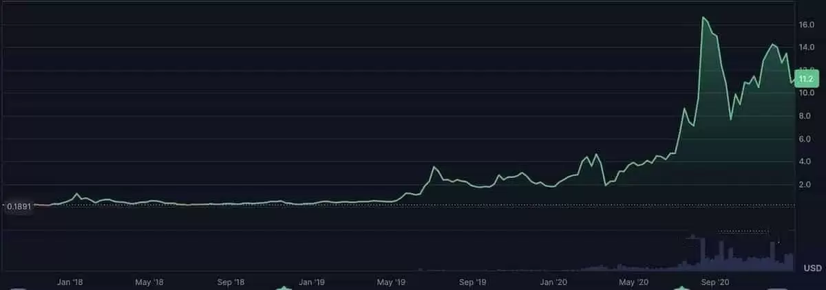 Chainlink��LINK��δ����Σ�LINKδ�����ƺͼ۸�Ԥ��