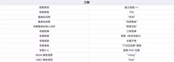 逃离塔科夫转生系统介绍 转生要求及奖励一览 逃离塔科夫转生系统介绍 转生要求及奖励一览