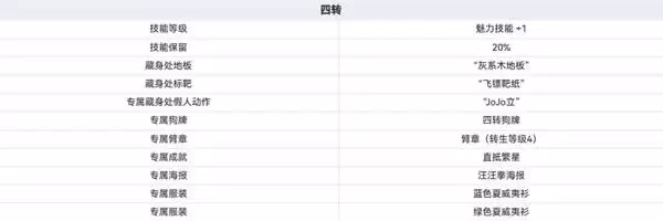 逃离塔科夫转生系统介绍 转生要求及奖励一览 逃离塔科夫转生系统介绍 转生要求及奖励一览