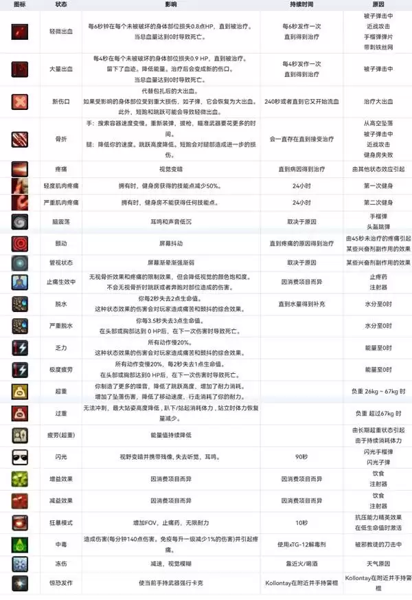 逃离塔科夫健康系统介绍 负面状态影响及处理方法 逃离塔科夫健康系统介绍 负面状态影响及处理方法