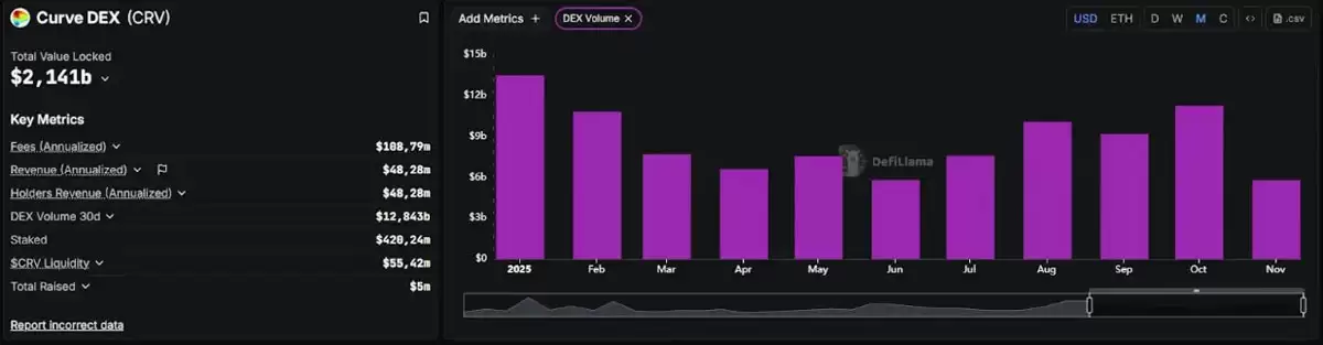 Curve�����������������뼤�������Լ�����������DeFi����