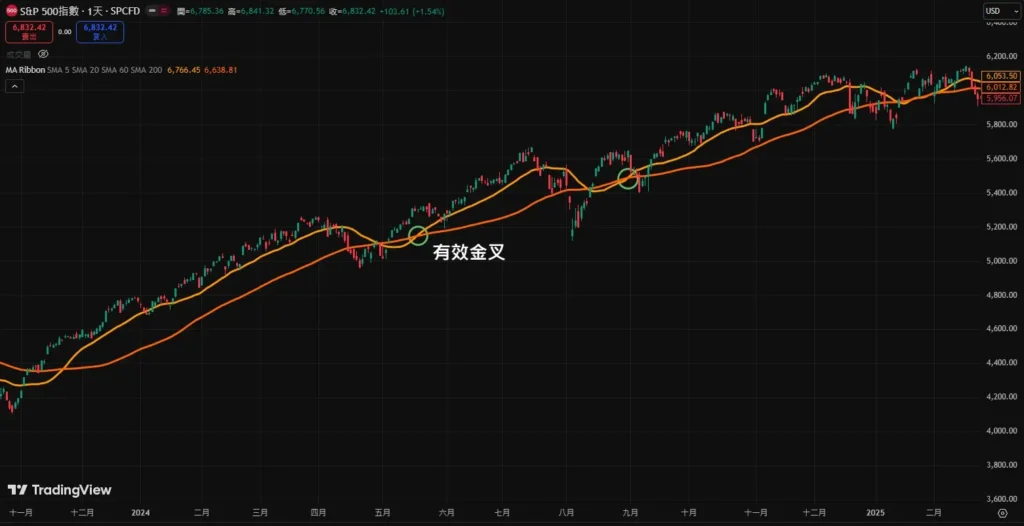 ���߻ƽ𽻲������������ʲô������жϣ�����������ʵս��������