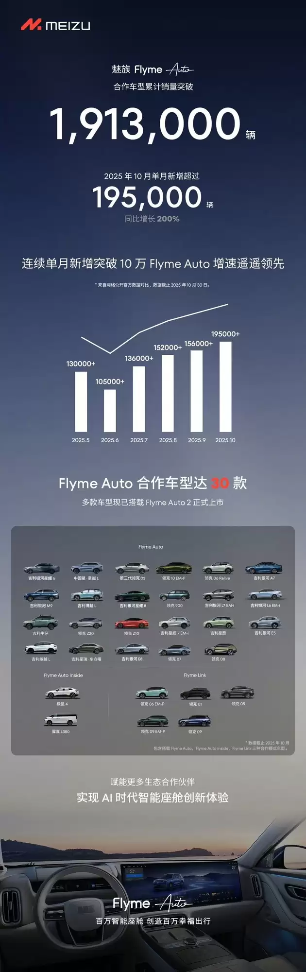 Flyme Auto191.3ͬ200%