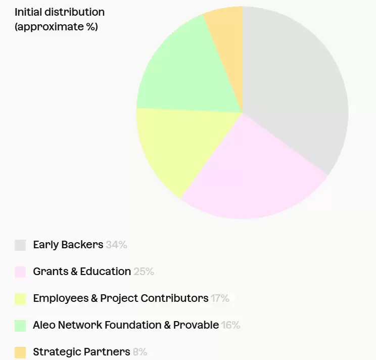 Aleo(ALEO)����ʲô��Ͷ�ʼ�ֵ����������ԭ�����