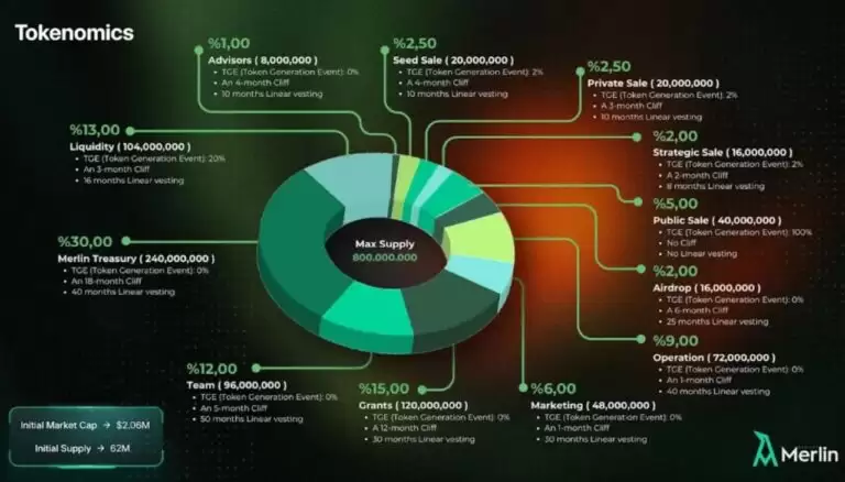 Project Merlin(MRLN)�ҽ��ܣ����Ҿ���ѧ��·��ͼ����