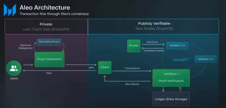 Aleo(ALEO)����ʲô��Ͷ�ʼ�ֵ����������ԭ�����