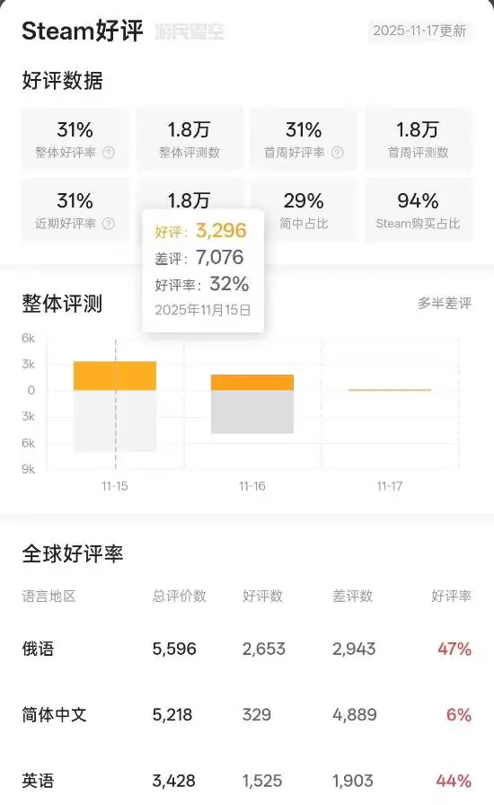 逃离塔科夫正式发售后口碑崩盘,Steam好评率仅31% 逃离塔科夫正式发售后口碑崩盘,Steam好评率仅31%