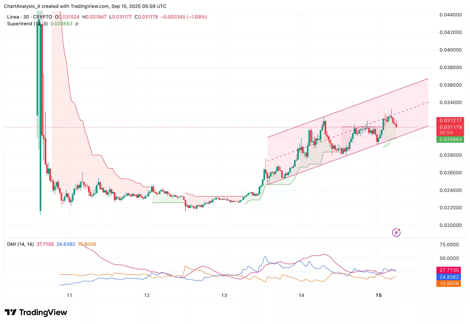 Linea (LINEA)�Ҽ۸�Ԥ�⣺2025��2030�����Ʒ���