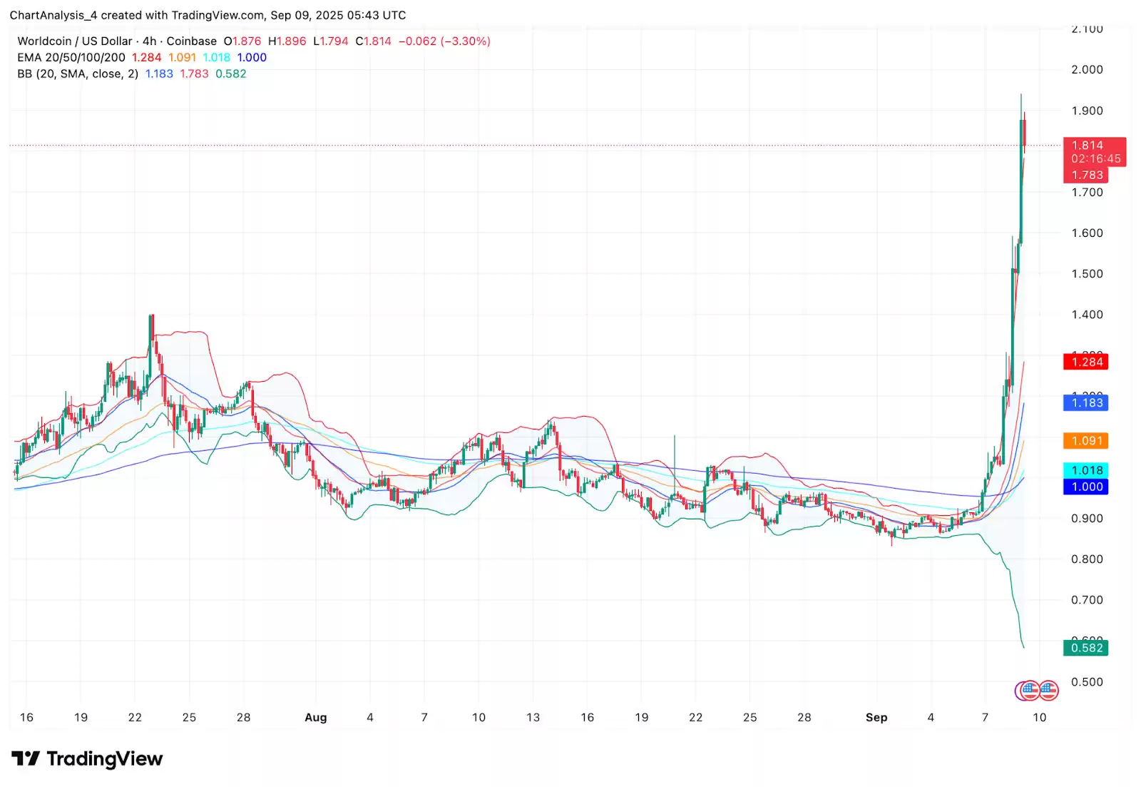 �����WLD����⣺Ͷ�ʼ�ֵ��2025-2030��۸�Ԥ��