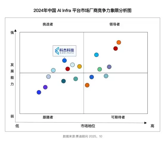 �ƽܿƼ���ѡ����AI Infraƽ̨�г��о�����,����Data&AI���ݻ�����ʩ�·�ʽ