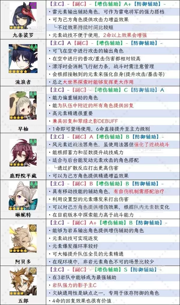 原神6.1角色强度排行榜 月之二奈芙尔强度评级 原神6.1角色强度排行榜 月之二奈芙尔强度评级
