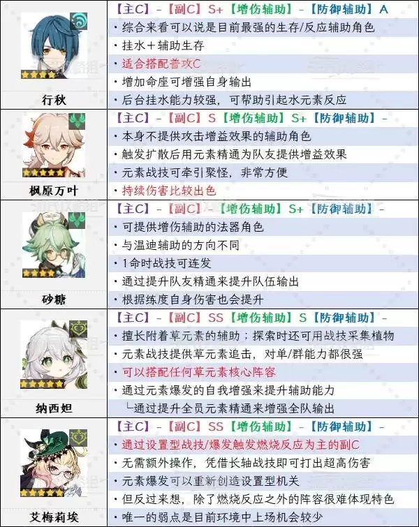 原神6.1角色强度排行榜 月之二奈芙尔强度评级 原神6.1角色强度排行榜 月之二奈芙尔强度评级