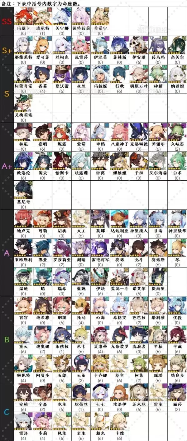 原神6.1角色强度排行榜 月之二奈芙尔强度评级 原神6.1角色强度排行榜 月之二奈芙尔强度评级