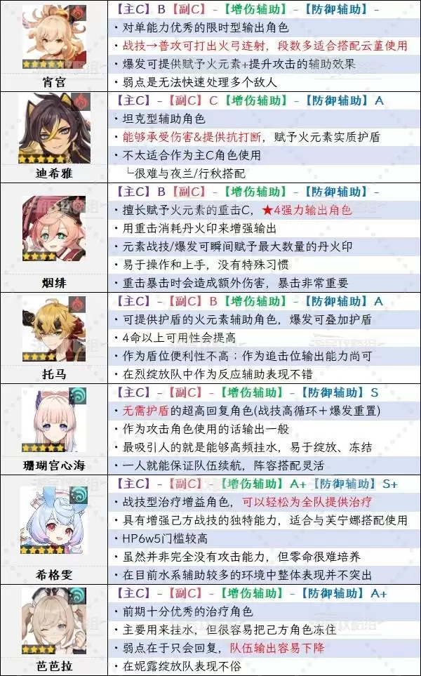 原神6.1角色强度排行榜 月之二奈芙尔强度评级 原神6.1角色强度排行榜 月之二奈芙尔强度评级