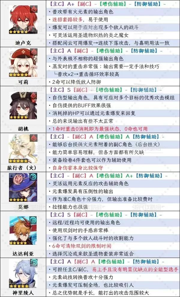 原神6.1角色强度排行榜 月之二奈芙尔强度评级 原神6.1角色强度排行榜 月之二奈芙尔强度评级