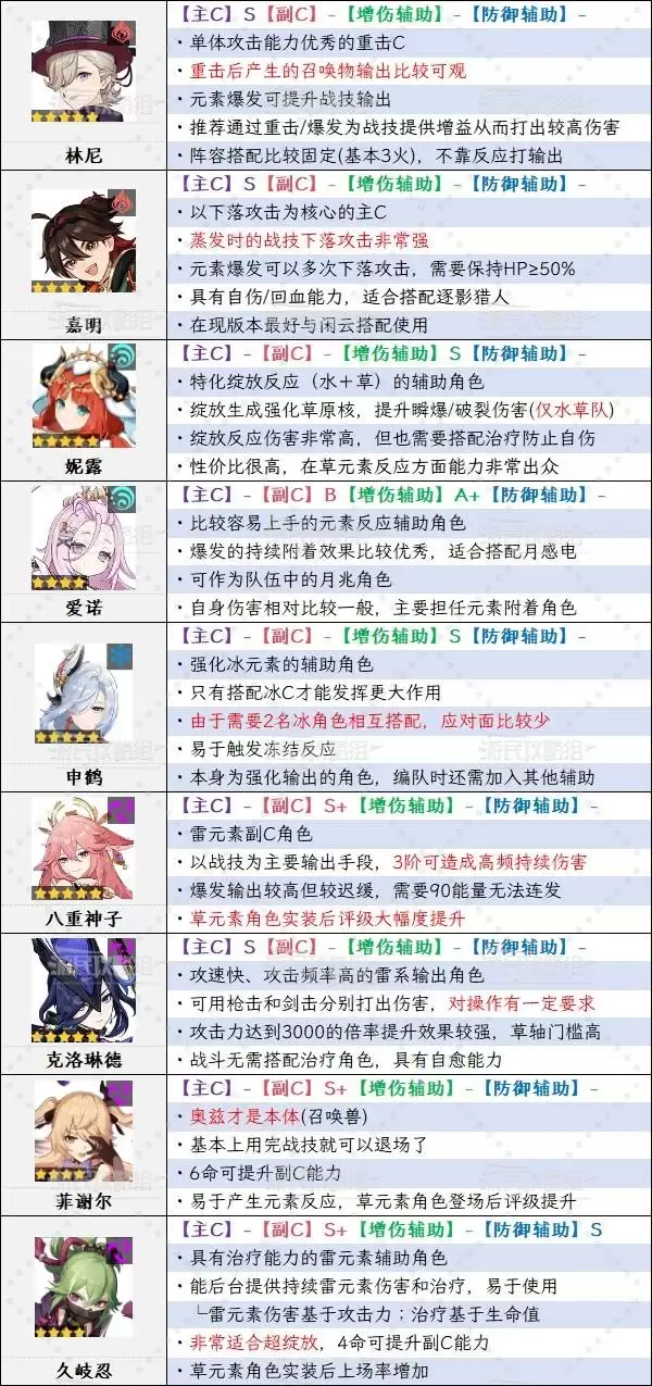 原神6.1角色强度排行榜 月之二奈芙尔强度评级 原神6.1角色强度排行榜 月之二奈芙尔强度评级