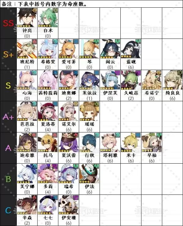 原神6.1角色强度排行榜 月之二奈芙尔强度评级 原神6.1角色强度排行榜 月之二奈芙尔强度评级