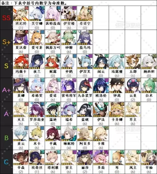 原神6.1角色强度排行榜 月之二奈芙尔强度评级 原神6.1角色强度排行榜 月之二奈芙尔强度评级