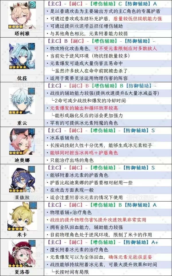 原神6.1角色强度排行榜 月之二奈芙尔强度评级 原神6.1角色强度排行榜 月之二奈芙尔强度评级