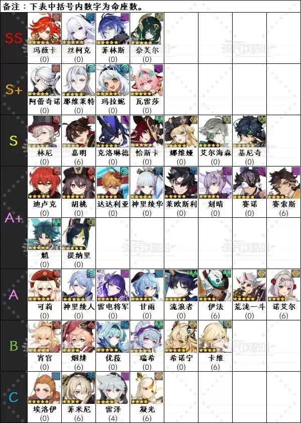 原神6.1角色强度排行榜 月之二奈芙尔强度评级 原神6.1角色强度排行榜 月之二奈芙尔强度评级