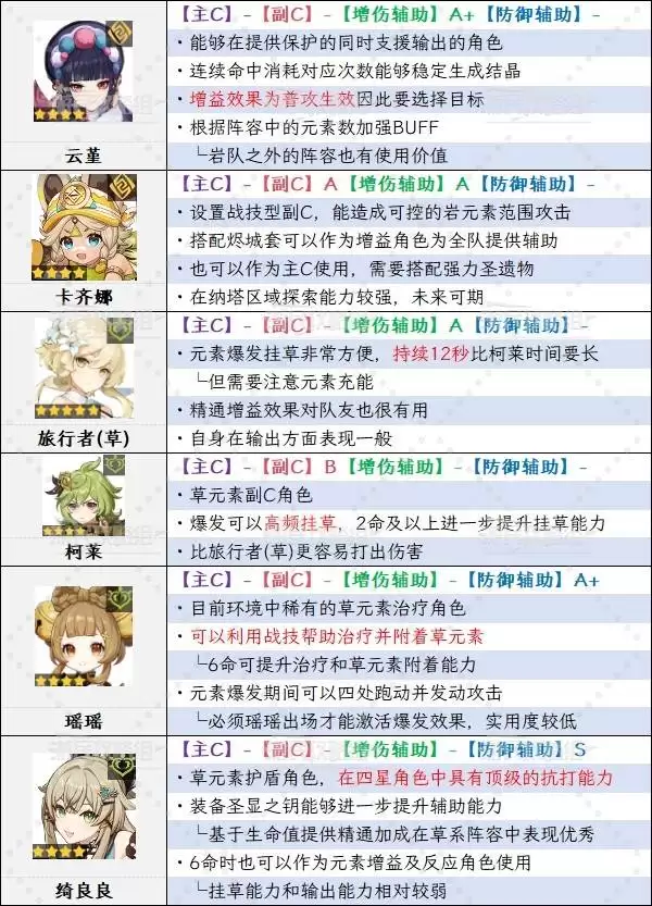 原神6.1角色强度排行榜 月之二奈芙尔强度评级 原神6.1角色强度排行榜 月之二奈芙尔强度评级