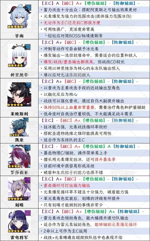 原神6.1角色强度排行榜 月之二奈芙尔强度评级 原神6.1角色强度排行榜 月之二奈芙尔强度评级