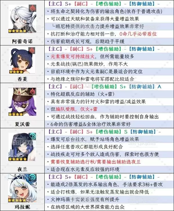 原神6.1角色强度排行榜 月之二奈芙尔强度评级 原神6.1角色强度排行榜 月之二奈芙尔强度评级