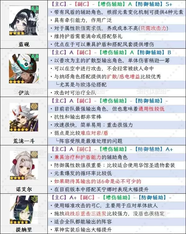 原神6.1角色强度排行榜 月之二奈芙尔强度评级 原神6.1角色强度排行榜 月之二奈芙尔强度评级