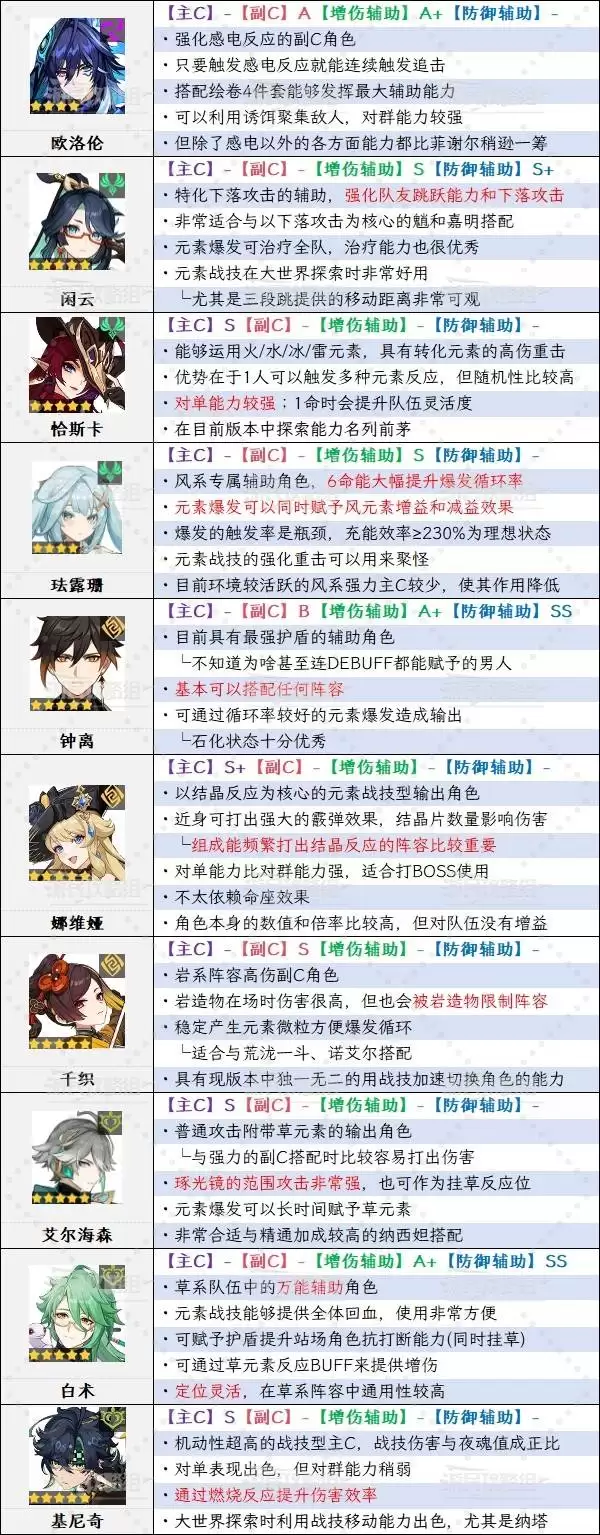 原神6.1角色强度排行榜 月之二奈芙尔强度评级 原神6.1角色强度排行榜 月之二奈芙尔强度评级