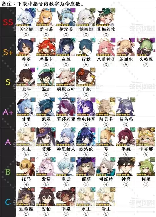 原神6.1角色强度排行榜 月之二奈芙尔强度评级 原神6.1角色强度排行榜 月之二奈芙尔强度评级