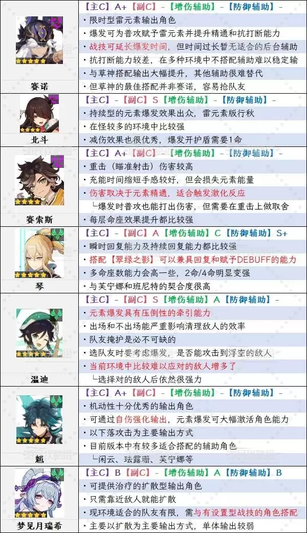 原神6.1角色强度排行榜 月之二奈芙尔强度评级 原神6.1角色强度排行榜 月之二奈芙尔强度评级